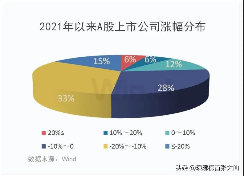 破净数量再次逼近2440点，股民举白旗投降：“不敢玩了！”