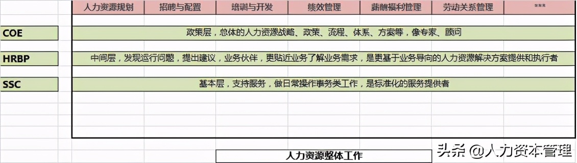 核心六步法，搞定产业互联网企业“HR管理三支柱”