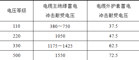 高压电缆金属外护套的感应电压分析计算及相关保护设备选型