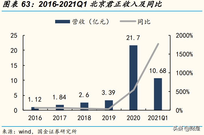 北京君正专题研究：中国汽车存储IC领军