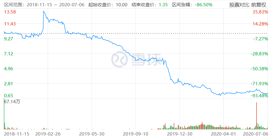 3000亿P2P倒下：86亿未还，投了数十亿的资本方还