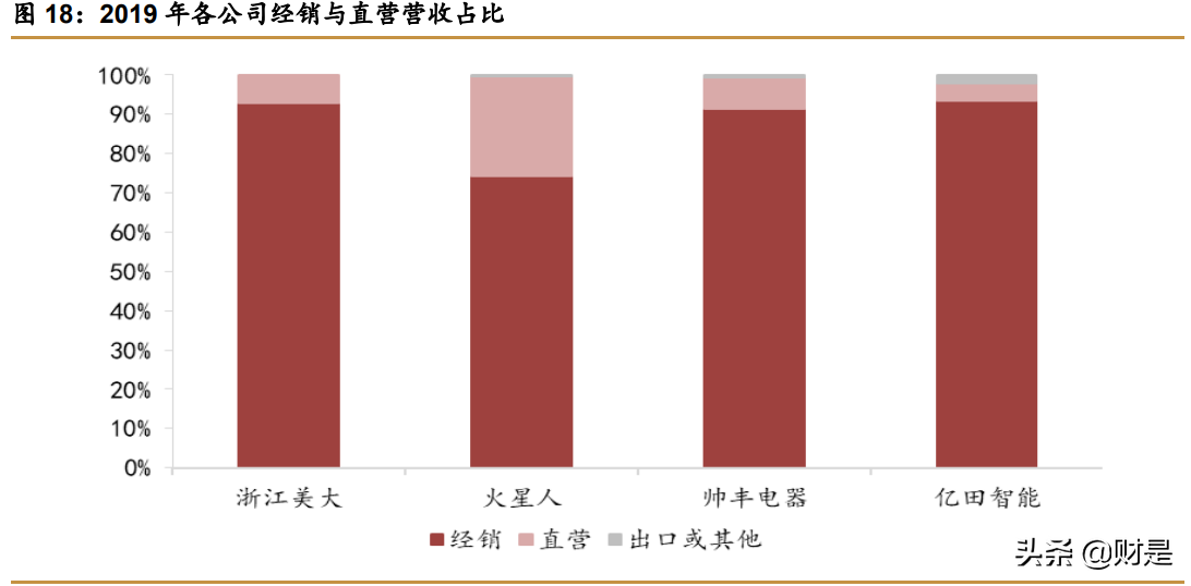 集成灶行业专题报告：集成灶百花争艳，头部企业各有所长