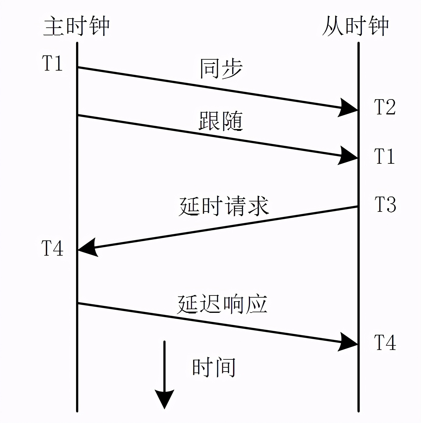 嵌入式IEEE 1588精確時(shí)鐘同步實(shí)現(xiàn)