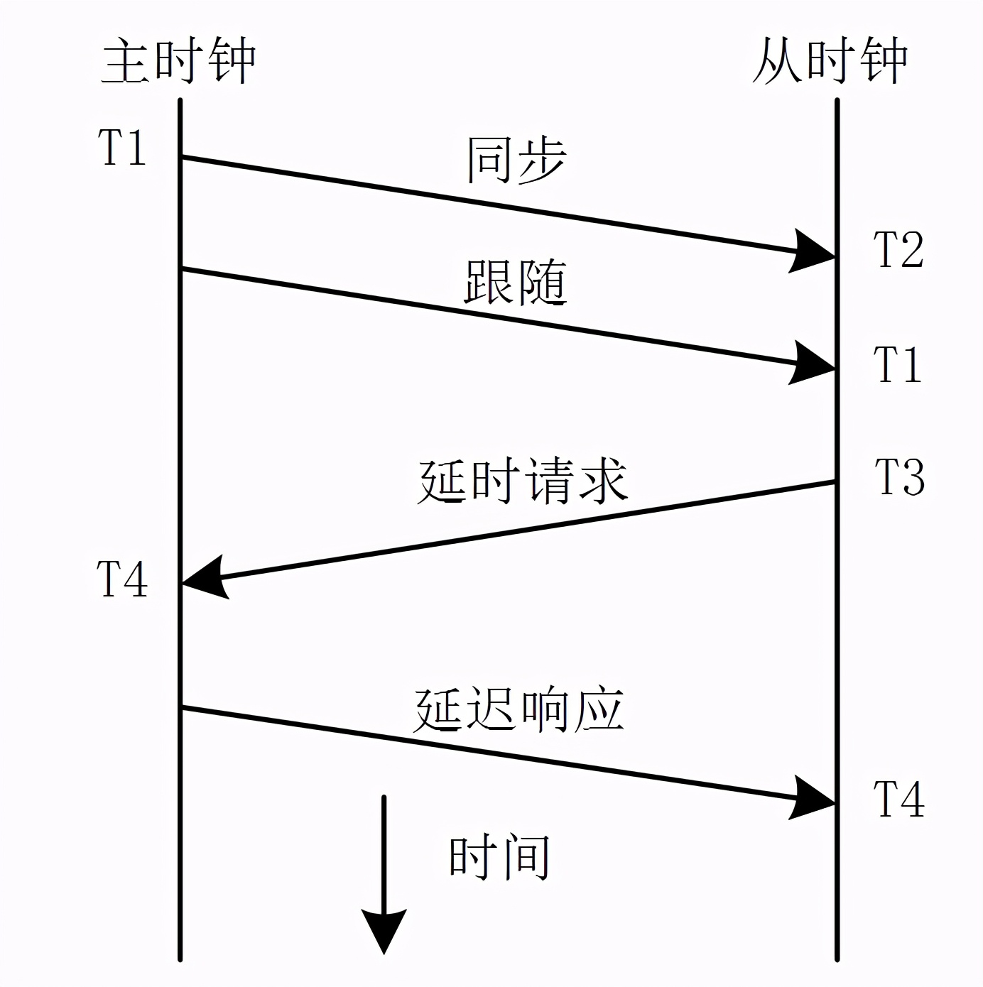 嵌入式IEEE 1588精确时钟同步实现