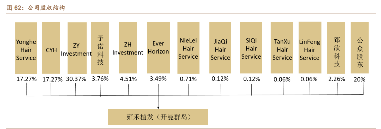 植发行业深度研究报告：从雍禾IPO看植发产业大发展