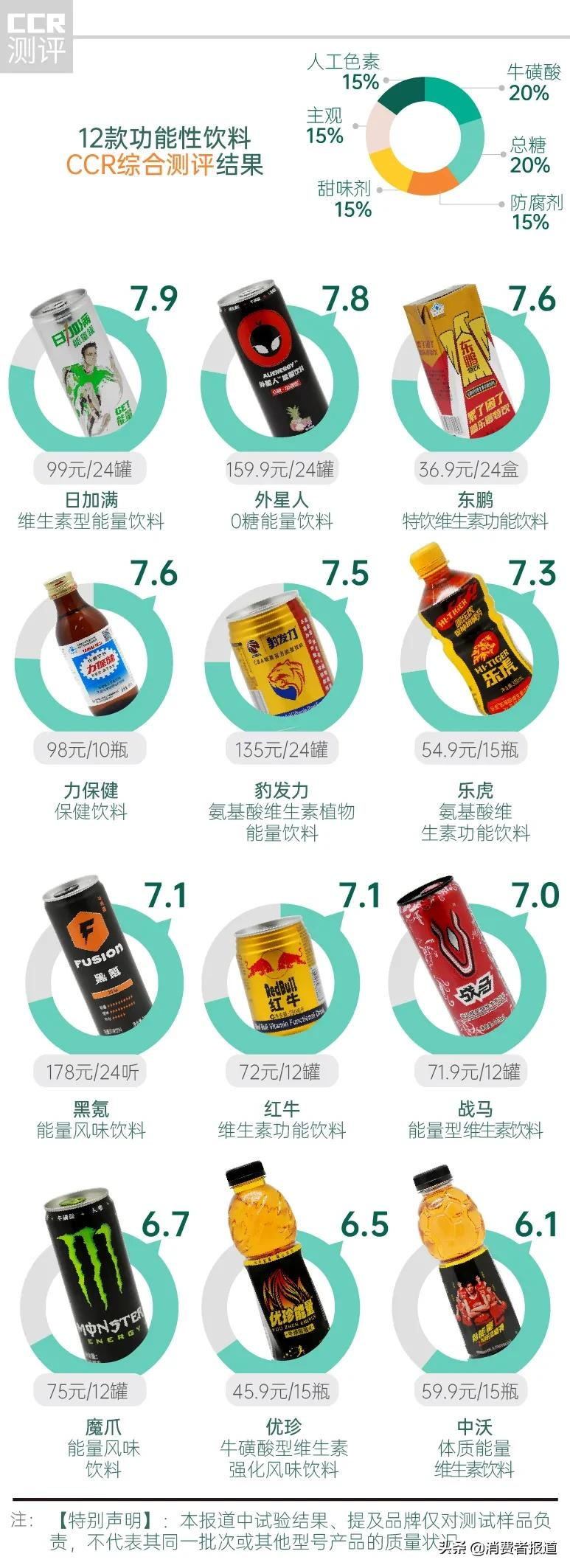 12款功能饮料测试红牛表现一般不推荐中沃魔爪优珍