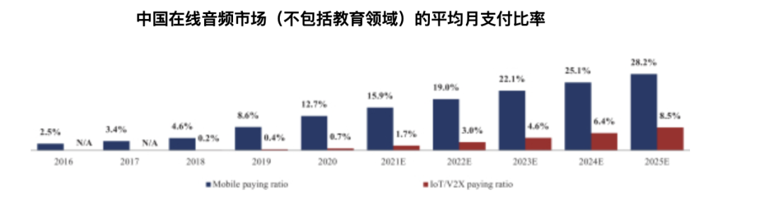 喜马拉雅3年亏20亿，余建军持续“烧钱”值不值？
