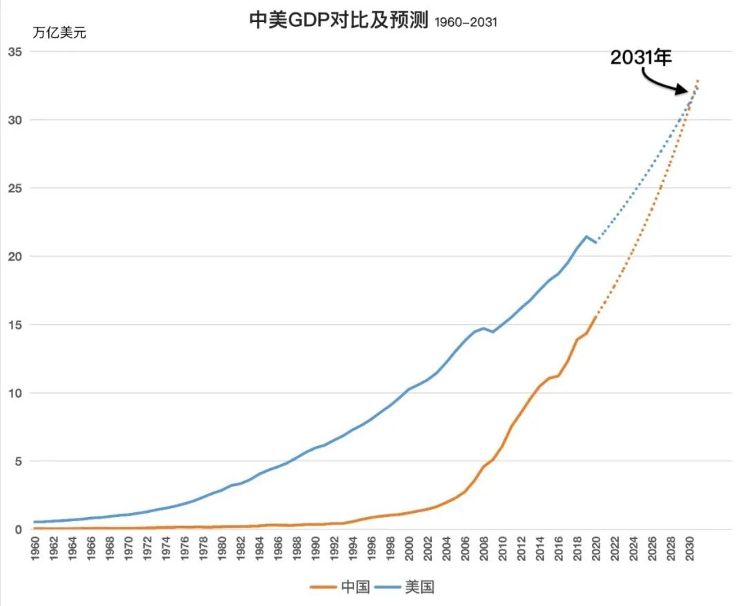 學習與思考100萬億gdp之後中國距離美國還有多遠