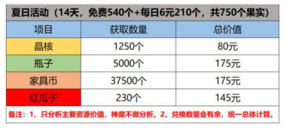 剑与远征中小氪为主 商行和夏日活动的资源价值分析