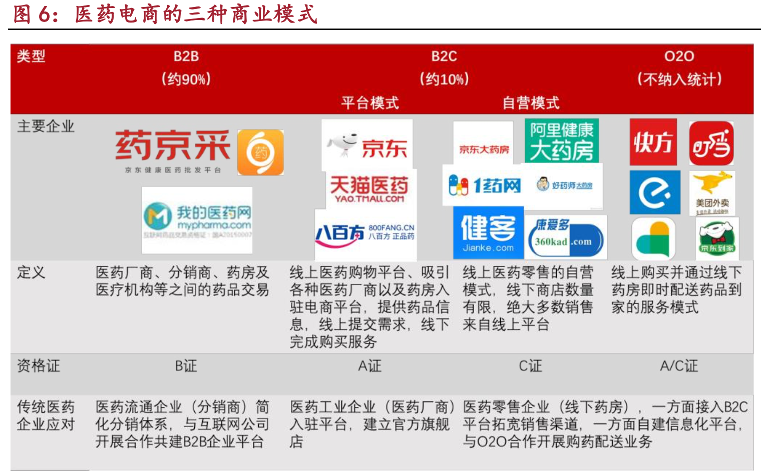 医药电商投资机会分析：多项因素利好，千亿医药电商前景光明