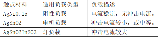 汽车典型负载特点及对应继电器使用触点材料的设计