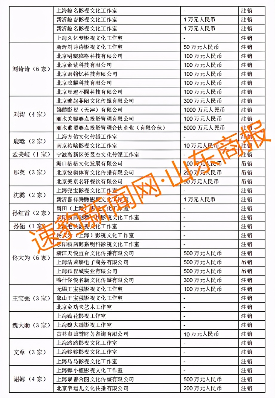 这些明星注销公司！郑爽涉逃税被查 75位一线艺人注销200家关联公司