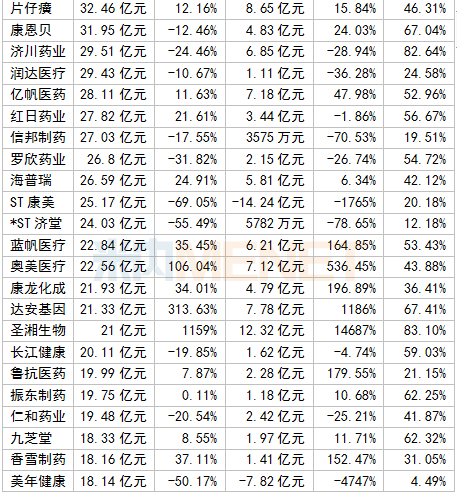 339家国内医药企业最新业绩公布，有20家净利润超10亿
