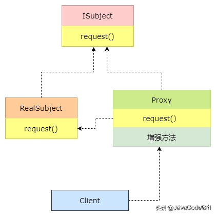 动态代理JDK和CGLib