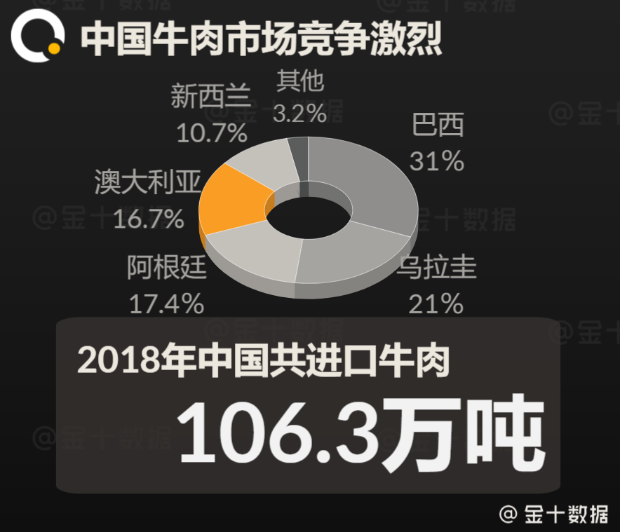 4家牛肉商被“叫停”，澳在华市场或被抢占！俄