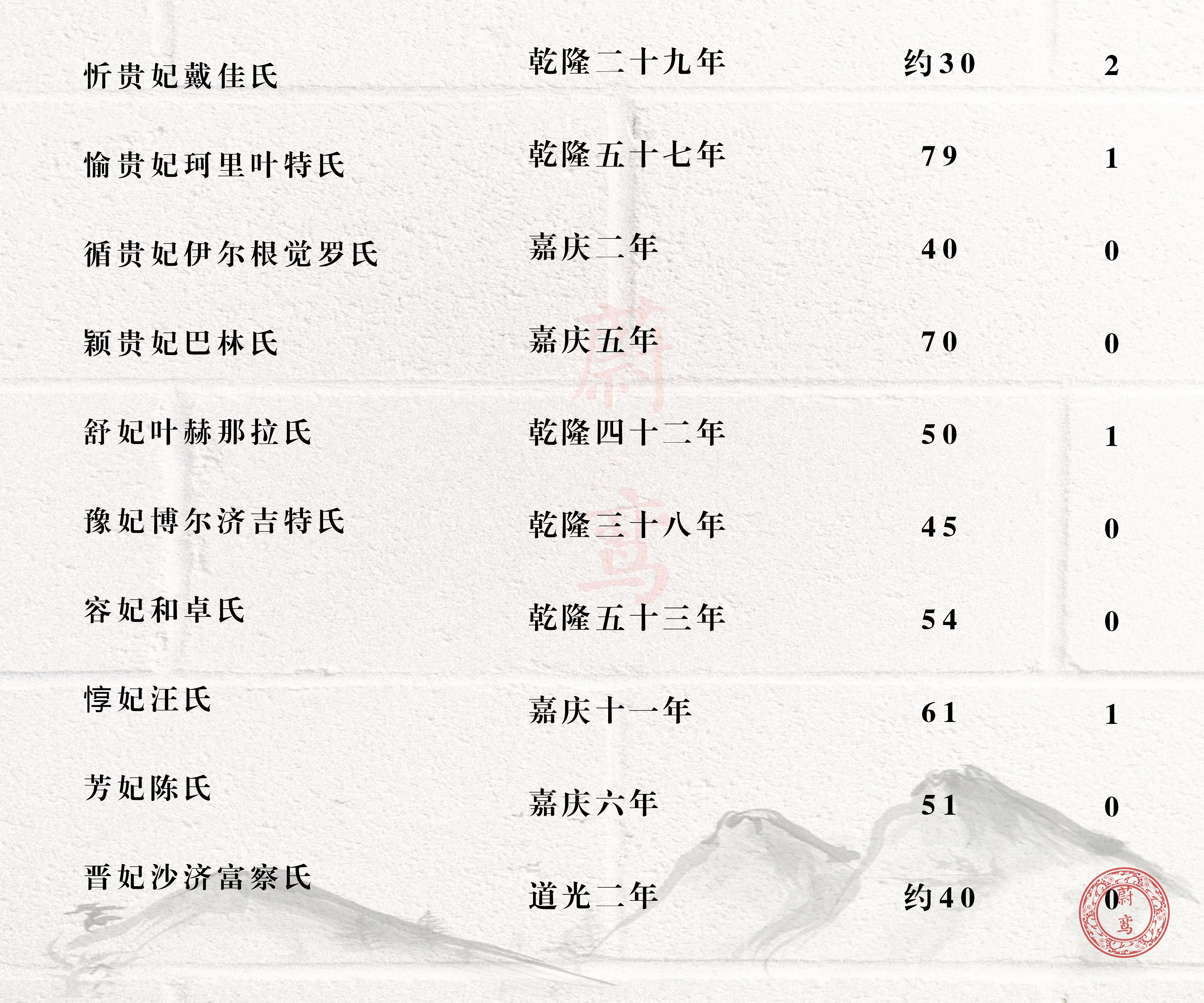 乾隆帝婉嫔无子无宠常年被扣工资却活得通透高寿而终