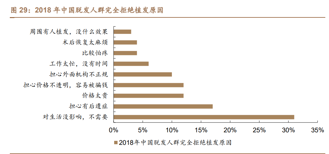 植发行业深度研究报告：从雍禾IPO看植发产业大发展