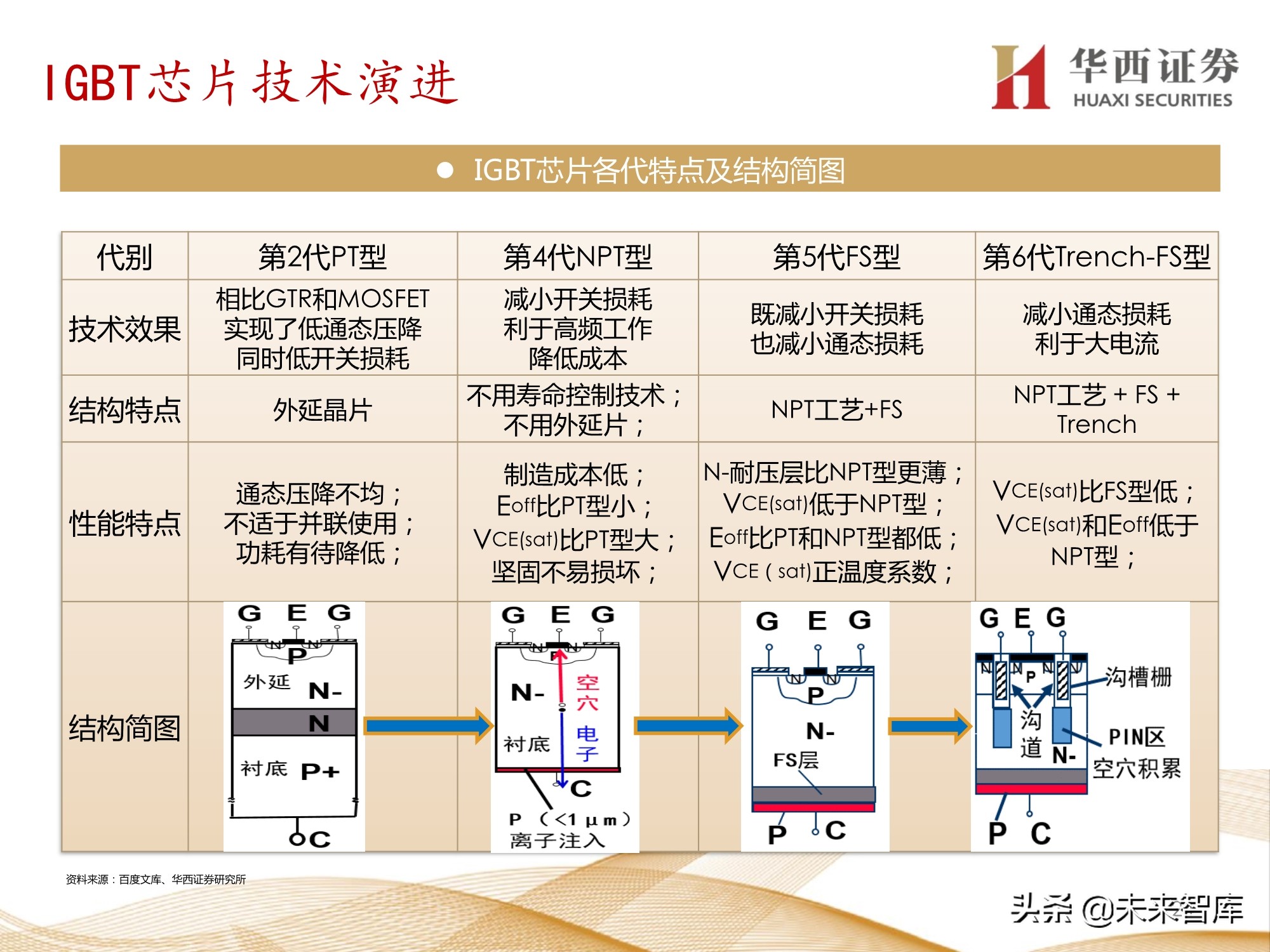半导体行业107页深度报告：功率半导体与化合物半导体