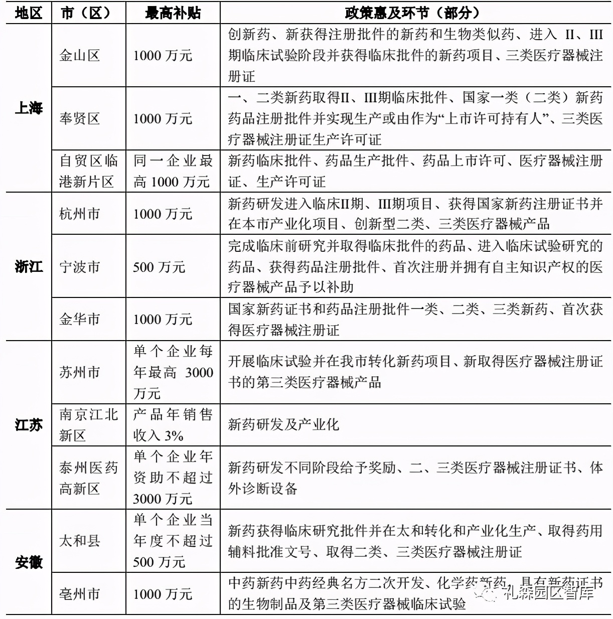长三角生物医药产业政策对比研究