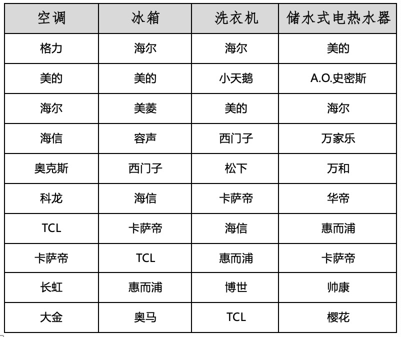 2019-2020年度中国家用电器行业品牌评价结果重磅发布