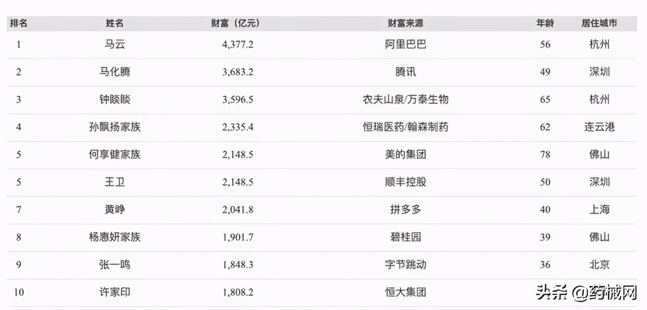 2020年福布斯中国富豪榜出炉，多位医械人上榜（附名单）