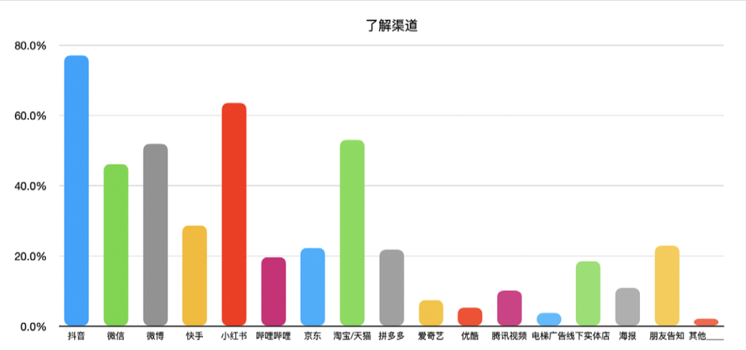 新消费品牌为何能火起来？