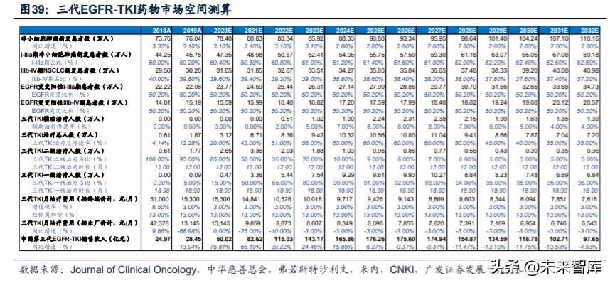 医药行业专题：第三代EGFR-TKI药物，第一大癌症造
