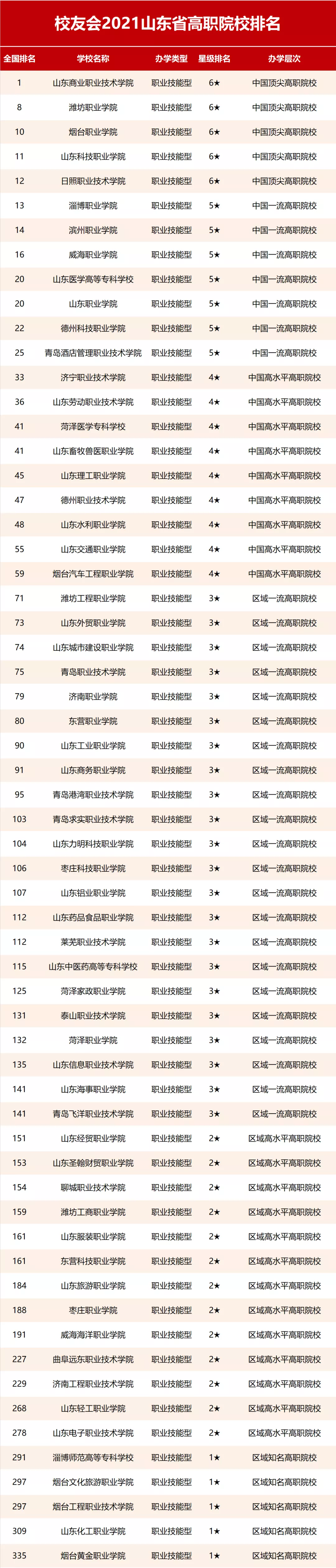 山东省最新大学排名，山东财大、齐鲁工业大学、青岛大学引关注