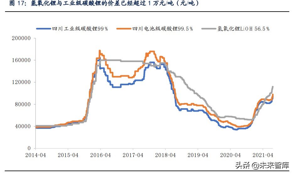锂行业专题报告：锂，氢氧化锂有望持续享受高溢价