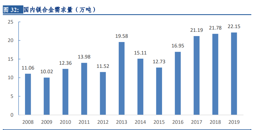 镁行业深度报告：底部反转已现，汽车轻量化拉开长期增长空间