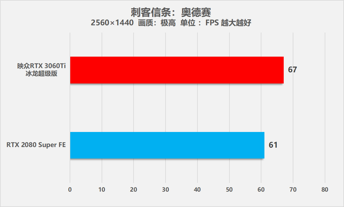 映众RTX 3060Ti冰龙超级版显卡全方位测试