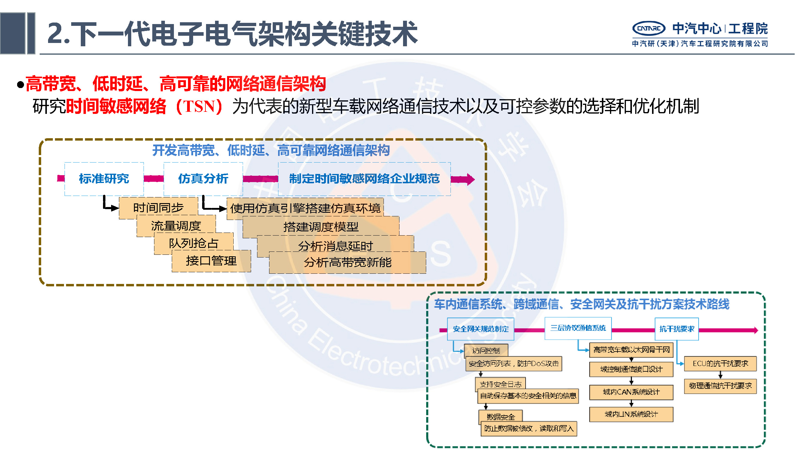 中汽研汽车工程研究院：智能网联汽车的电子电气架构标准化需求