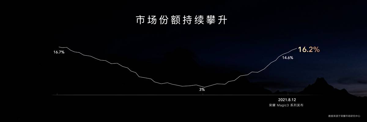 开启计算摄影技术新时代？荣耀Magic3融合影像技术颠覆你的想象