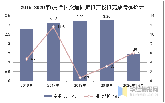 2020年交通运输业发展现状及趋势分析，提速仍然是大势所趋