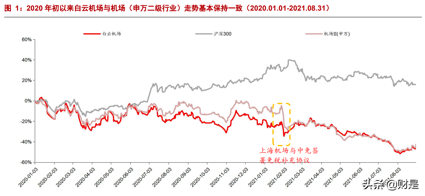 白云机场深度报告：安全边际充足，困境反转可期