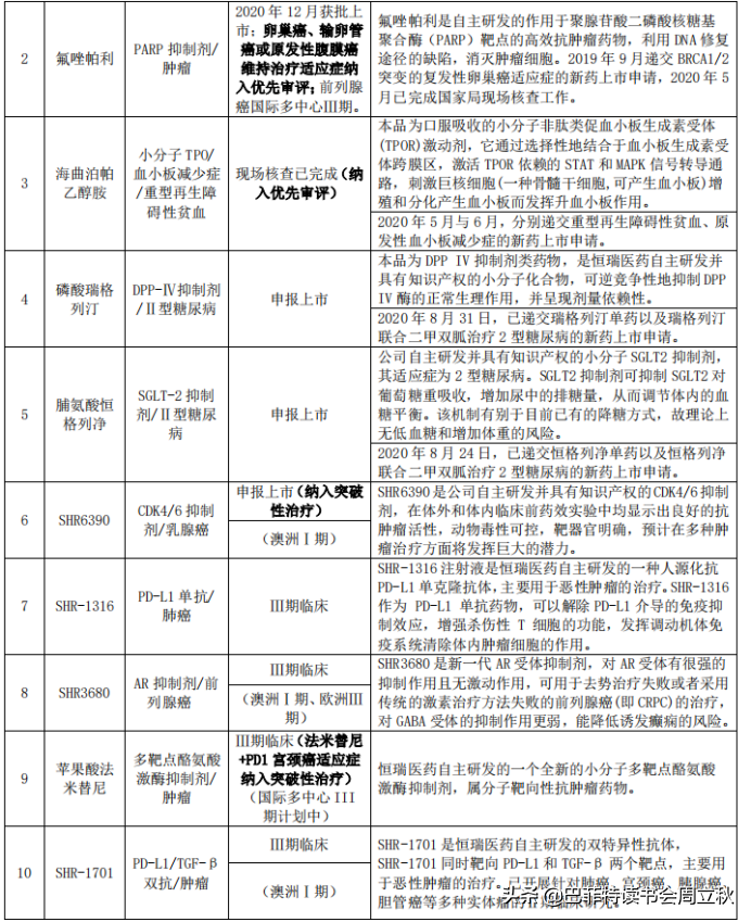 飞奔的白马挂了么？恒瑞医药2020业绩解读