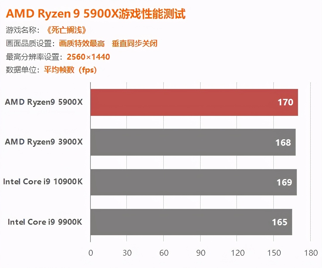 AMD锐龙5900X评测：捅破英特尔游戏性能天花板