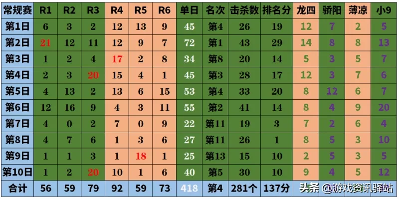 绝地求生：数据分析告诉你，谁夺冠概率大？常规赛最全面数据分析