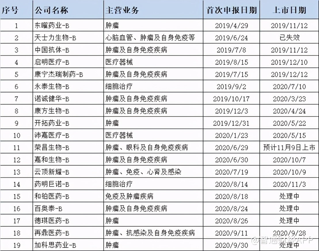多家知名机构相继入股，德琪医药携12款创新药赴港上市