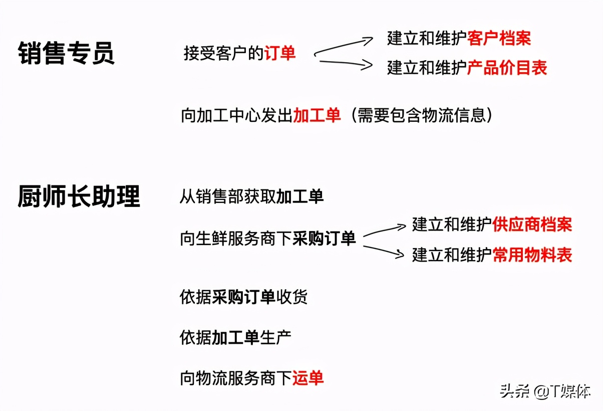 信息架构和零代码应用搭建