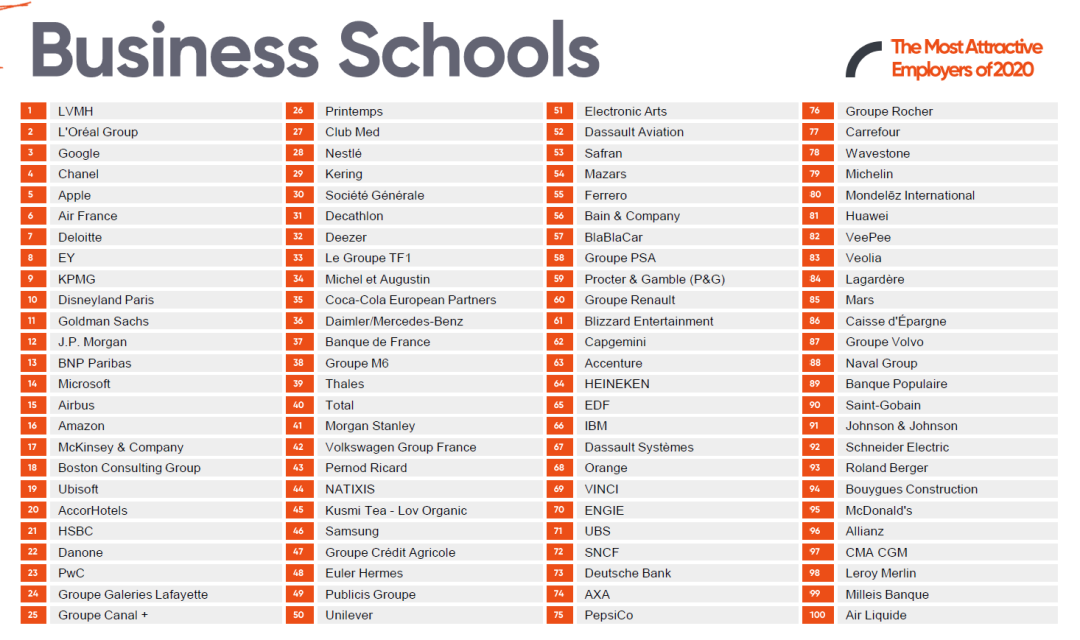 “法国最具吸引力雇主”排名发布，商科青睐LV，工程师中意空客