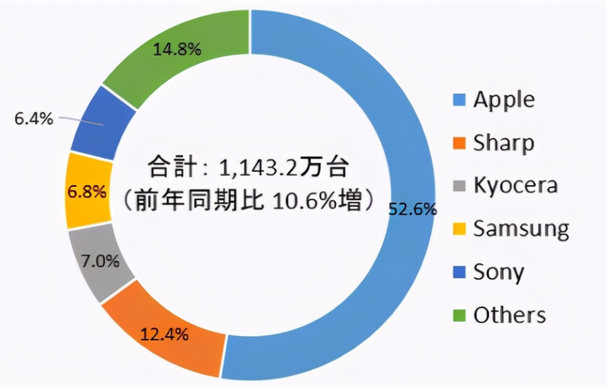 华为小米遗憾出局，国际巨头反客为主，日本市场迎来洗牌