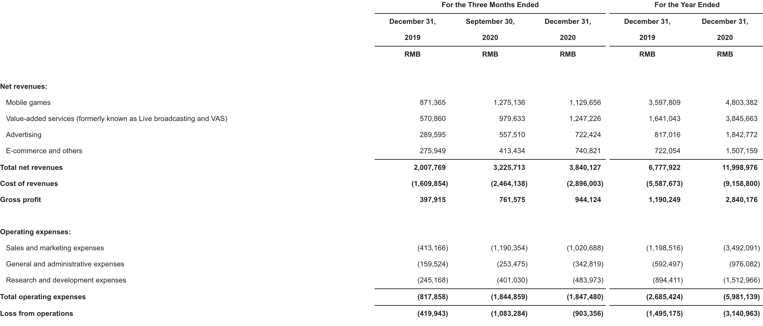 哔哩哔哩增收不增利：上市后连续12个季度亏损，月活用户破2亿