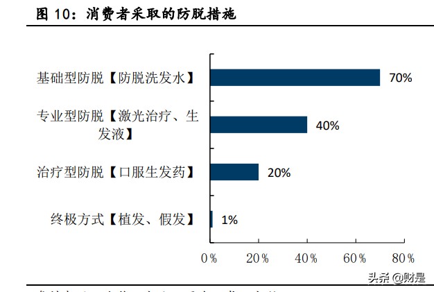 植发行业深度报告：颜值新赛道，植发大潜力