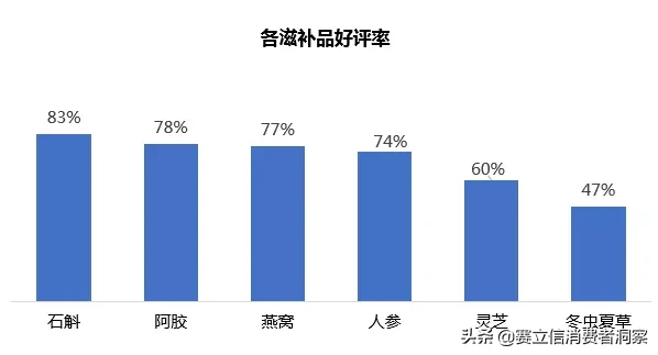 数说滋补品：网红滋补品大盘点