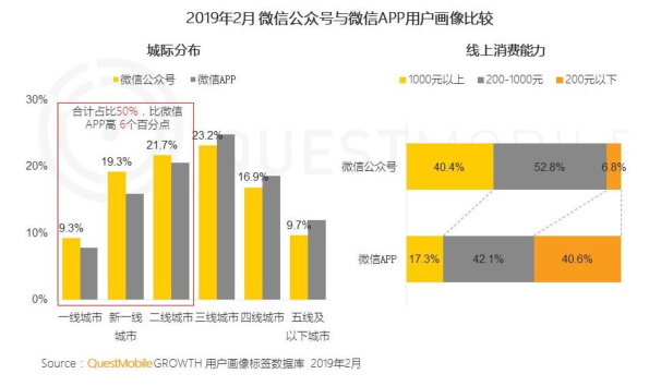 “微信公众号”2019年2月用户分析报告！