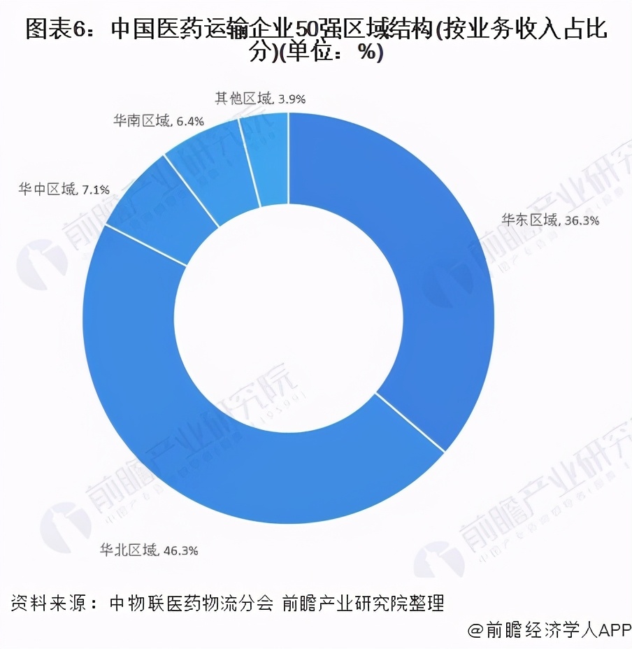 预见2021年中国医药物流产业全景图谱