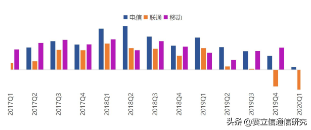 疫情对运营商的五大影响与三大机遇