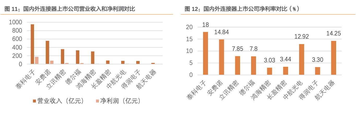 「行业深度」连接器行业梳理：国内高端BTB连接器需求向上