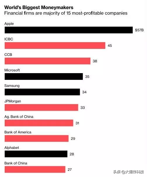 全球最赚钱的五家公司！有2家中国企业上榜2家：第一名绝对暴利